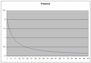 PresenceGraph0