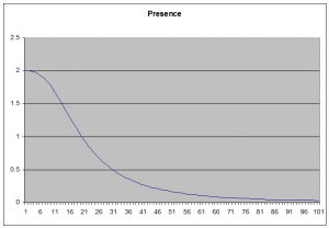 PresenceGraph1